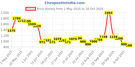 ajio.com biba Women Cotton Flared Short Kurta biba Price History Graph from 2 May 2025 to 20 Oct 2025
