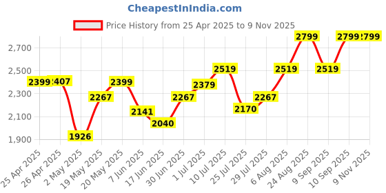 ajio.com biba Women Cotton Printed Straight Short Kurta biba Price History Graph from 25 Apr 2025 to 7 Nov 2025