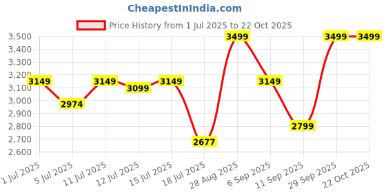 ajio.com biba Women Cotton Unstitched Dress Material biba Price History Graph from 1 Jul 2025 to 21 Oct 2025