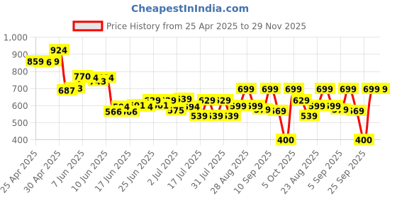 ajio.com biba Women Dupatta with Lace Border biba Price History Graph from 25 Apr 2025 to 28 Nov 2025