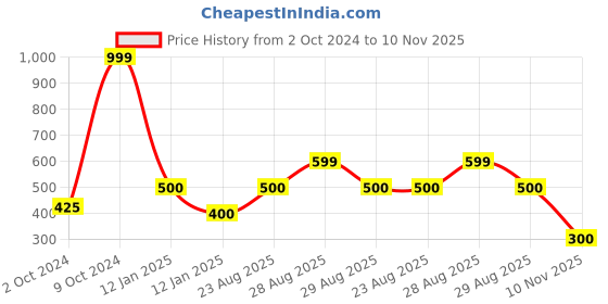 ajio.com biba Women Dupatta with Tassels biba Price History Graph from 2 Oct 2024 to 10 Nov 2025