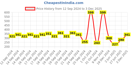 ajio.com biba Women Elasticated Waist Leggings biba Price History Graph from 12 Sep 2024 to 3 Dec 2025