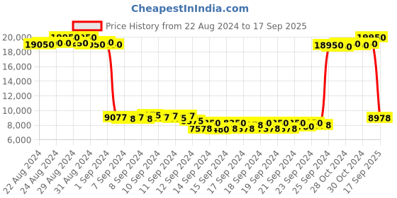 ajio.com biba Women Embellished A-Line Kurta with Skirt & Dupatta biba Price History Graph from 22 Aug 2024 to 17 Sep 2025