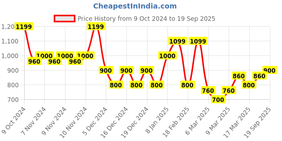 ajio.com biba Women Embellished Flared Kurta biba Price History Graph from 9 Oct 2024 to 19 Sep 2025