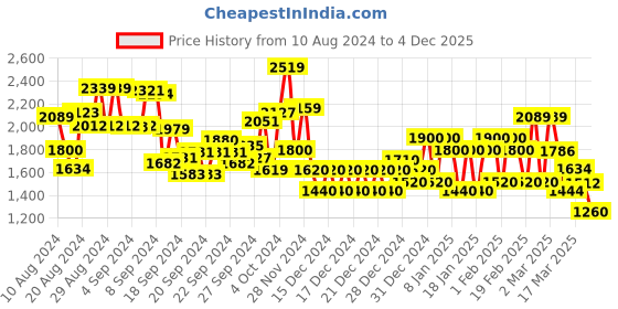 ajio.com biba Women Embellished Flared Kurta with Pants & Dupatta biba Price History Graph from 10 Aug 2024 to 4 Dec 2025
