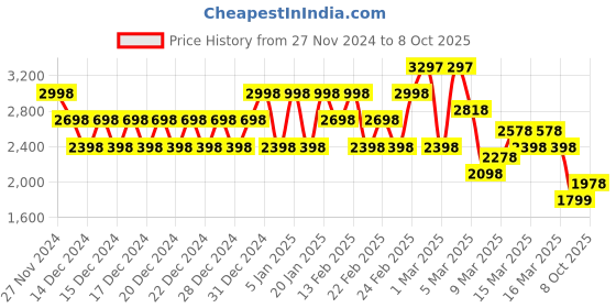 ajio.com biba Women Embellished Straight Kurta with Harem Pants & Dupatta biba Price History Graph from 27 Nov 2024 to 8 Oct 2025