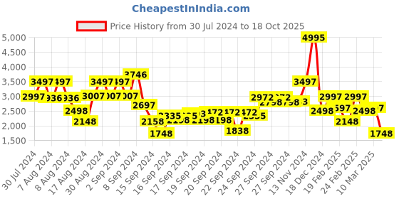 ajio.com biba Women Embellished Straight Kurta with Pants & Dupatta biba Price History Graph from 30 Jul 2024 to 18 Oct 2025