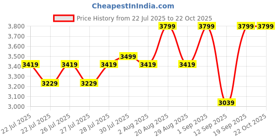ajio.com biba Women Embroidered 3-Piece Unstitched Dress Material biba Price History Graph from 22 Jul 2025 to 22 Oct 2025