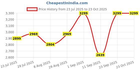 ajio.com biba Women Embroidered 3-Piece Unstitched Dress Material biba Price History Graph from 23 Jul 2025 to 22 Oct 2025