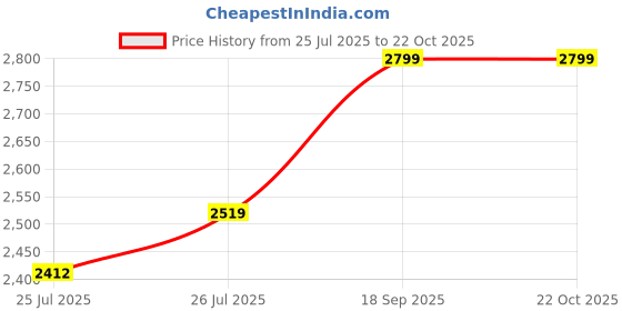 ajio.com biba Women Embroidered 3-Piece Unstitched Dress Material biba Price History Graph from 25 Jul 2025 to 21 Oct 2025
