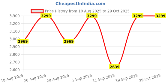 ajio.com biba Women Embroidered 3-Piece Unstitched Dress Material biba Price History Graph from 18 Aug 2025 to 29 Oct 2025