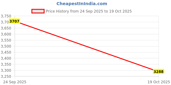ajio.com biba Women Embroidered A-Line Asymmetric Kurta & Pants Set biba Price History Graph from 24 Sep 2025 to 19 Oct 2025