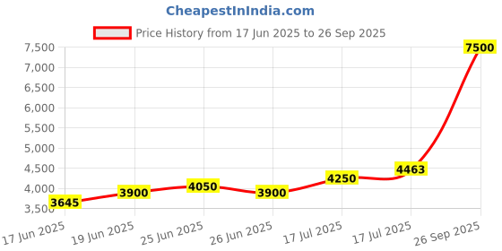 ajio.com biba Women Embroidered A-Line Kurta Set with Dupatta biba Price History Graph from 17 Jun 2025 to 26 Sep 2025