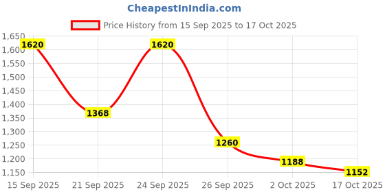 ajio.com biba Women Embroidered A-Line Kurta Suit Set biba Price History Graph from 15 Sep 2025 to 17 Oct 2025