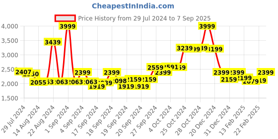 ajio.com biba Women Embroidered A-Line Kurta with Palazzos & Dupatta biba Price History Graph from 29 Jul 2024 to 7 Sep 2025