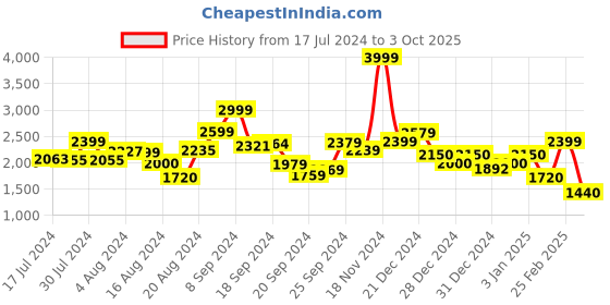ajio.com biba Women Embroidered A-Line Kurta with Pants & Dupatta biba Price History Graph from 17 Jul 2024 to 3 Oct 2025