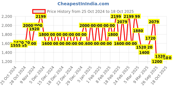 ajio.com biba Women Embroidered A-Line Kurta with Pants & Dupatta biba Price History Graph from 25 Oct 2024 to 17 Oct 2025
