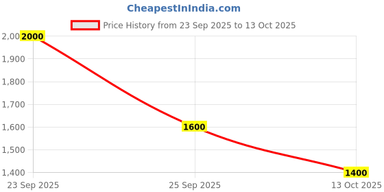 ajio.com biba Women Embroidered A-Line Kurta with Salwar Pants & Dupatta biba Price History Graph from 23 Sep 2025 to 13 Oct 2025