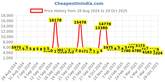 ajio.com biba Women Embroidered A-Line Lehenga Choli Set with Dupatta biba Price History Graph from 28 Aug 2024 to 29 Oct 2025