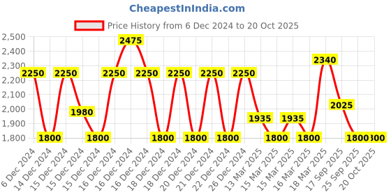 ajio.com biba Women Embroidered Anarkali Kurta with Churidar & Dupatta biba Price History Graph from 6 Dec 2024 to 20 Oct 2025