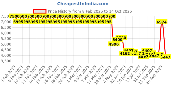 ajio.com biba Women Embroidered Anarkali Kurta with Pants & Dupatta biba Price History Graph from 8 Feb 2025 to 14 Oct 2025