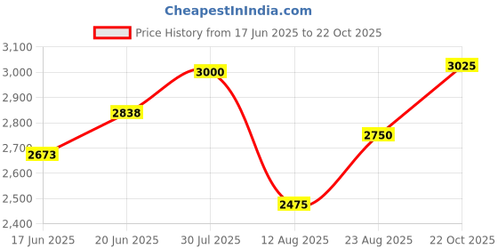 ajio.com biba Women Embroidered Anarkali Kurta with Pants & Dupatta biba Price History Graph from 17 Jun 2025 to 22 Oct 2025