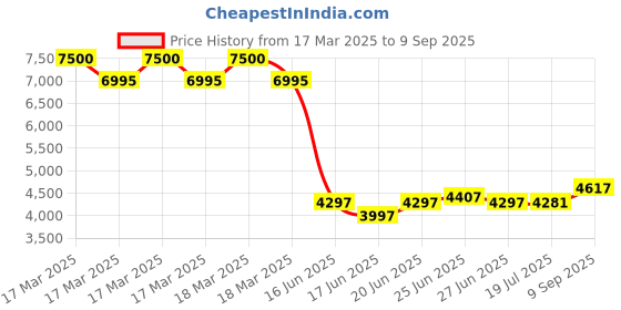 ajio.com biba Women Embroidered Anarkali Kurta with Pants & Dupatta biba Price History Graph from 17 Mar 2025 to 9 Sep 2025