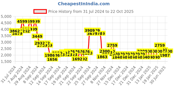ajio.com biba Women Embroidered Flared Kurta with Churidar & Dupatta biba Price History Graph from 31 Jul 2024 to 22 Oct 2025