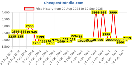 ajio.com biba Women Embroidered Flared Kurta with Palazzos & Dupatta biba Price History Graph from 20 Aug 2024 to 19 Sep 2025