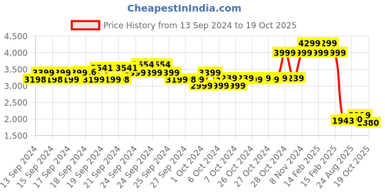 ajio.com biba Women Embroidered Flared Kurta with Palazzos & Dupatta biba Price History Graph from 13 Sep 2024 to 19 Oct 2025