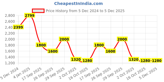 ajio.com biba Women Embroidered Flared Kurta with Pants & Dupatta biba Price History Graph from 5 Dec 2024 to 5 Dec 2025