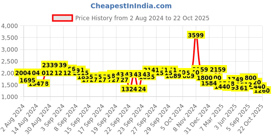 ajio.com biba Women Embroidered Kurta Kurta with Insert Pocket biba Price History Graph from 2 Aug 2024 to 21 Oct 2025