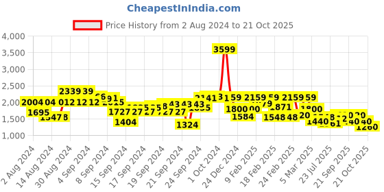 ajio.com biba Women Embroidered Kurta Kurta with Insert Pocket biba Price History Graph from 2 Aug 2024 to 21 Oct 2025