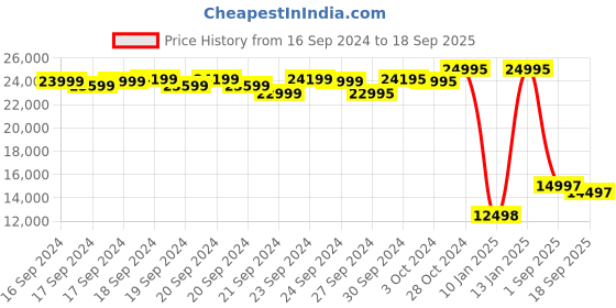 ajio.com biba Women Embroidered Lehenga Choli Set with Dupatta biba Price History Graph from 16 Sep 2024 to 18 Sep 2025