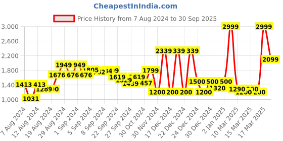 ajio.com biba Women Embroidered Straight Kurta biba Price History Graph from 7 Aug 2024 to 30 Sep 2025