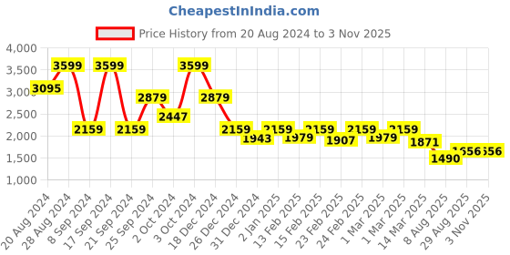 ajio.com biba Women Embroidered Straight Kurta biba Price History Graph from 20 Aug 2024 to 2 Nov 2025
