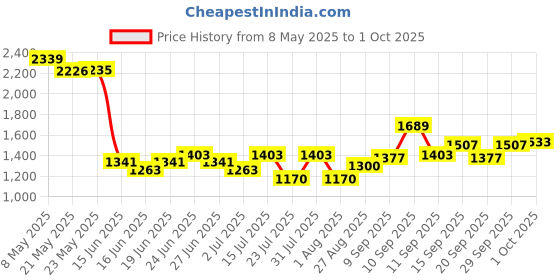 ajio.com biba Women Embroidered Straight Kurta biba Price History Graph from 8 May 2025 to 1 Oct 2025