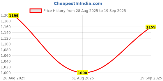 ajio.com biba Women Embroidered Straight Kurta biba Price History Graph from 28 Aug 2025 to 19 Sep 2025