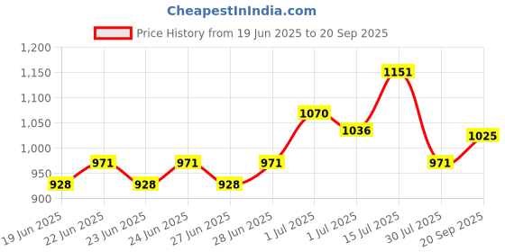 ajio.com biba Women Embroidered Straight Kurta  biba Price History Graph from 19 Jun 2025 to 20 Sep 2025