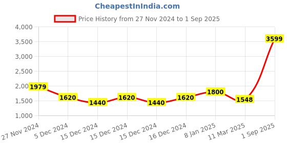 ajio.com biba Women Embroidered Straight Kurta with Churidar & Dupatta biba Price History Graph from 27 Nov 2024 to 1 Sep 2025