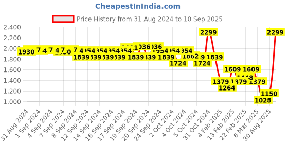 ajio.com biba Women Embroidered Straight Kurta with Insert Pockets biba Price History Graph from 31 Aug 2024 to 10 Sep 2025