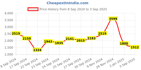 ajio.com biba Women Embroidered Straight Kurta with Palazzos biba Price History Graph from 8 Sep 2024 to 3 Sep 2025