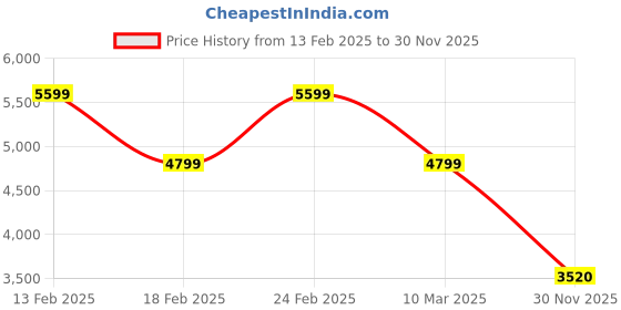 ajio.com biba Women Embroidered Straight Kurta with Palazzos & Dupatta biba Price History Graph from 13 Feb 2025 to 30 Nov 2025
