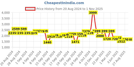 ajio.com biba Women Embroidered Straight Kurta with Pants & Dupatta biba Price History Graph from 20 Aug 2024 to 1 Nov 2025