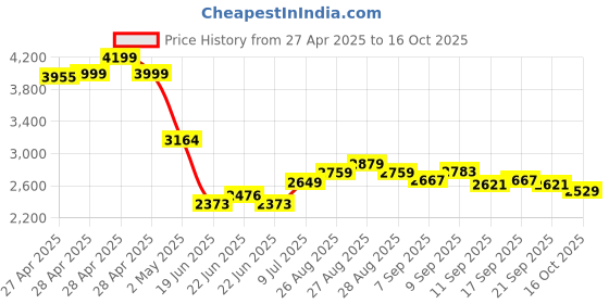 ajio.com biba Women Embroidered Straight Kurta with Pants & Dupatta biba Price History Graph from 27 Apr 2025 to 16 Oct 2025