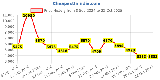 ajio.com biba Women Embroidered Straight Kurta with Salwar & Dupatta Set biba Price History Graph from 8 Sep 2024 to 20 Oct 2025