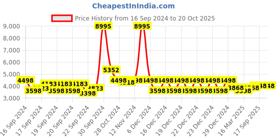 ajio.com biba Women Embroidered Straight Kurta with Sharara & Dupatta biba Price History Graph from 16 Sep 2024 to 20 Oct 2025