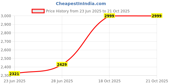 ajio.com biba Women Embroidered Unstitched Dress Material biba Price History Graph from 23 Jun 2025 to 21 Oct 2025
