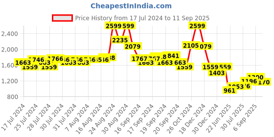 ajio.com biba Women Embroidered V-Neck Straight Kurta biba Price History Graph from 17 Jul 2024 to 11 Sep 2025