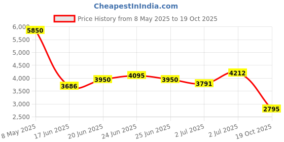 ajio.com biba Women Embroidery Straight Kurta Set biba Price History Graph from 8 May 2025 to 19 Oct 2025